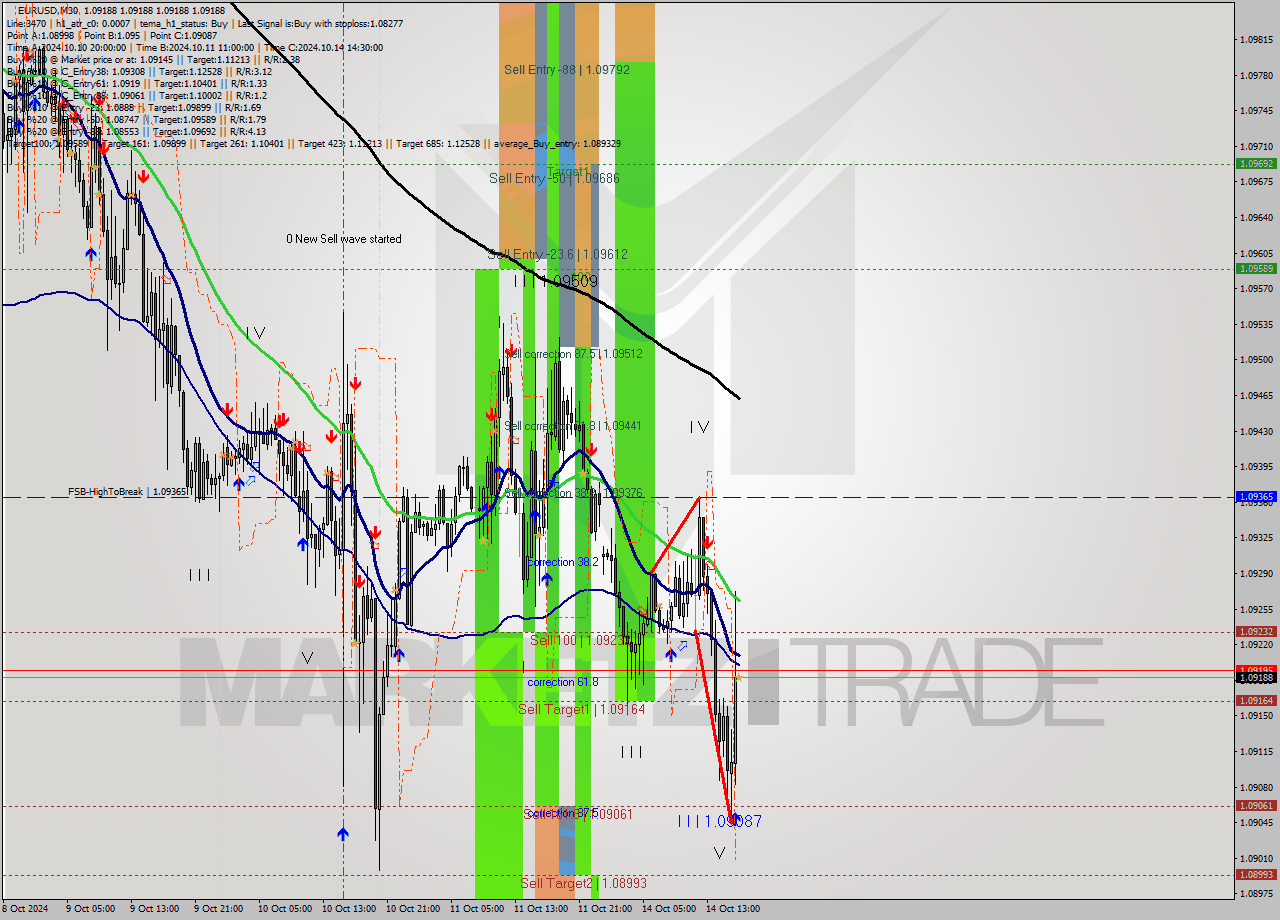 EURUSD M30 Signal