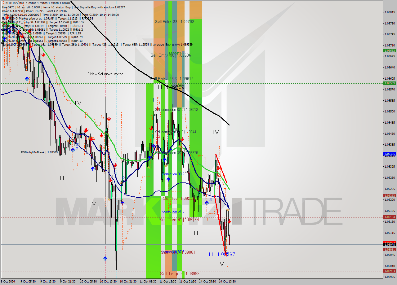 EURUSD M30 Signal