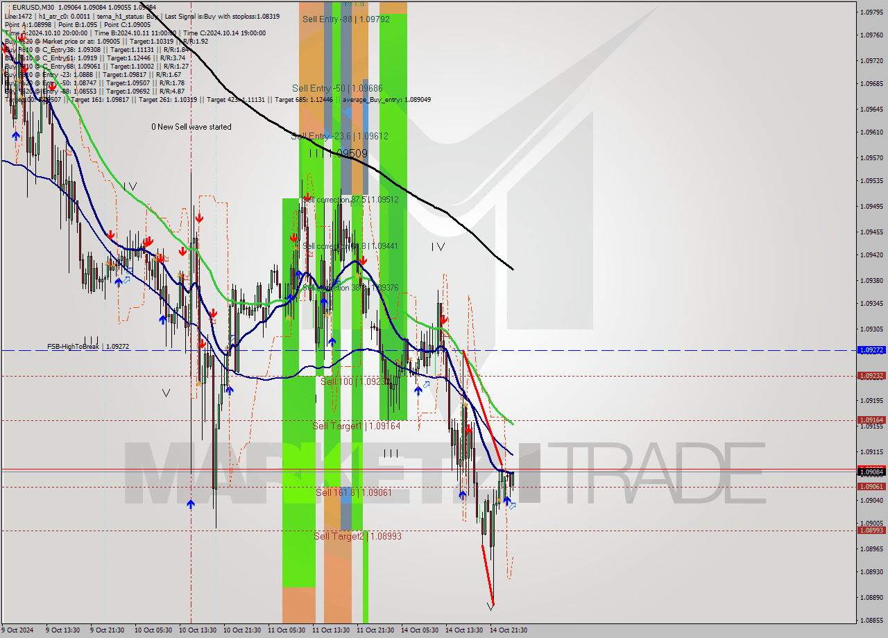 EURUSD M30 Signal