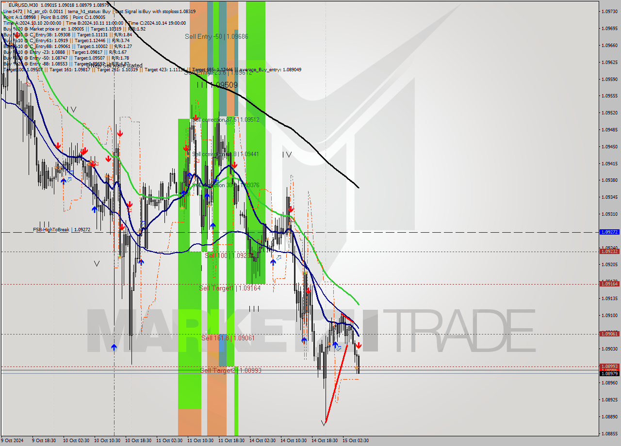 EURUSD M30 Signal