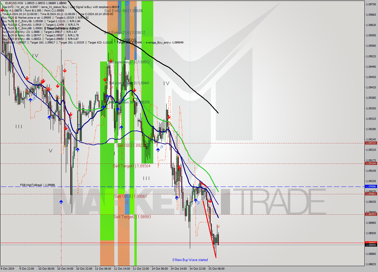 EURUSD M30 Signal