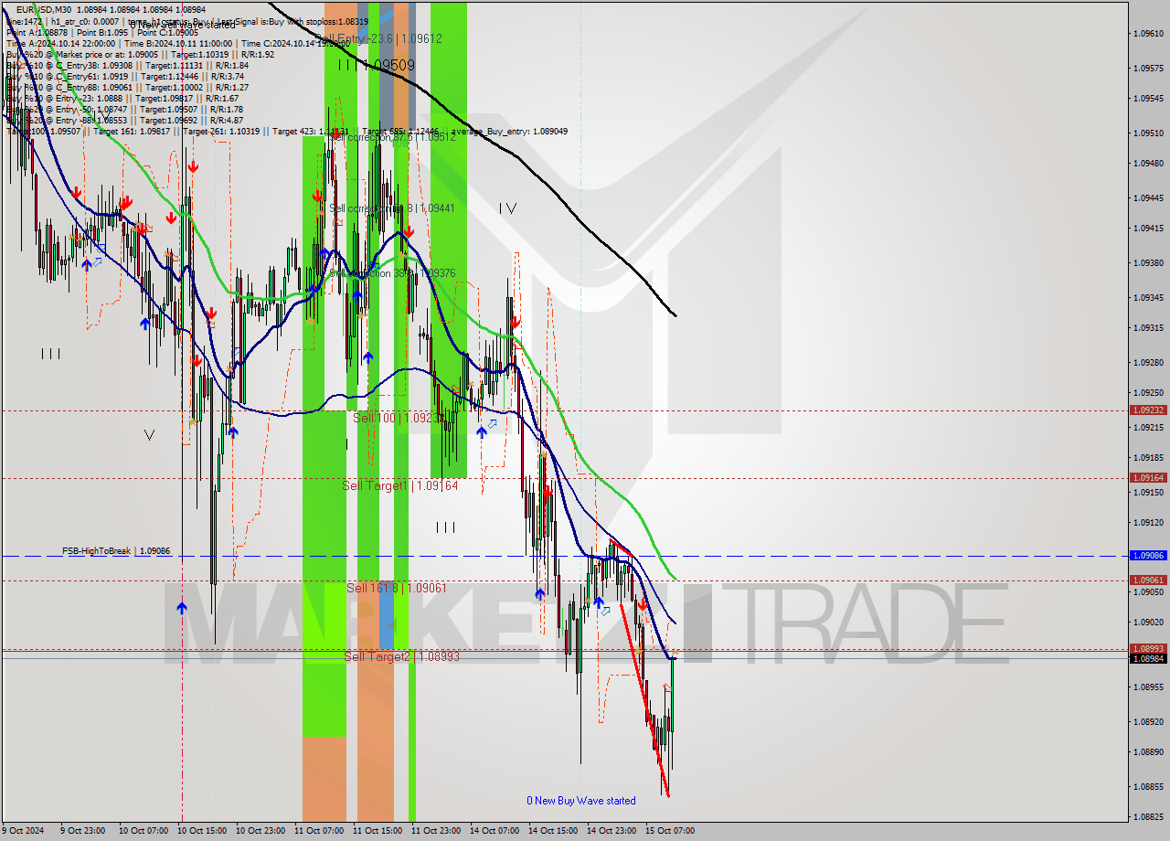 EURUSD M30 Signal