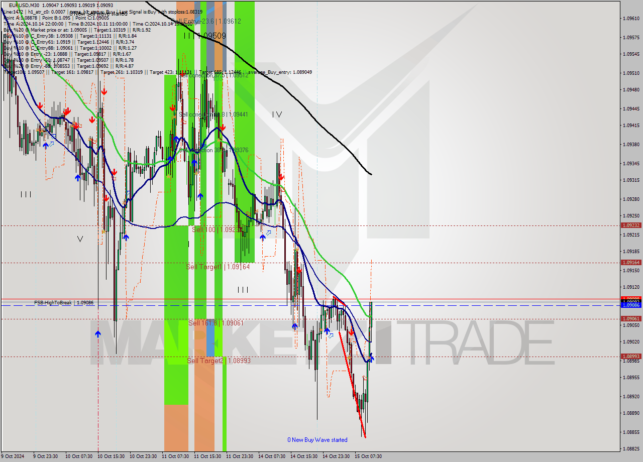 EURUSD M30 Signal