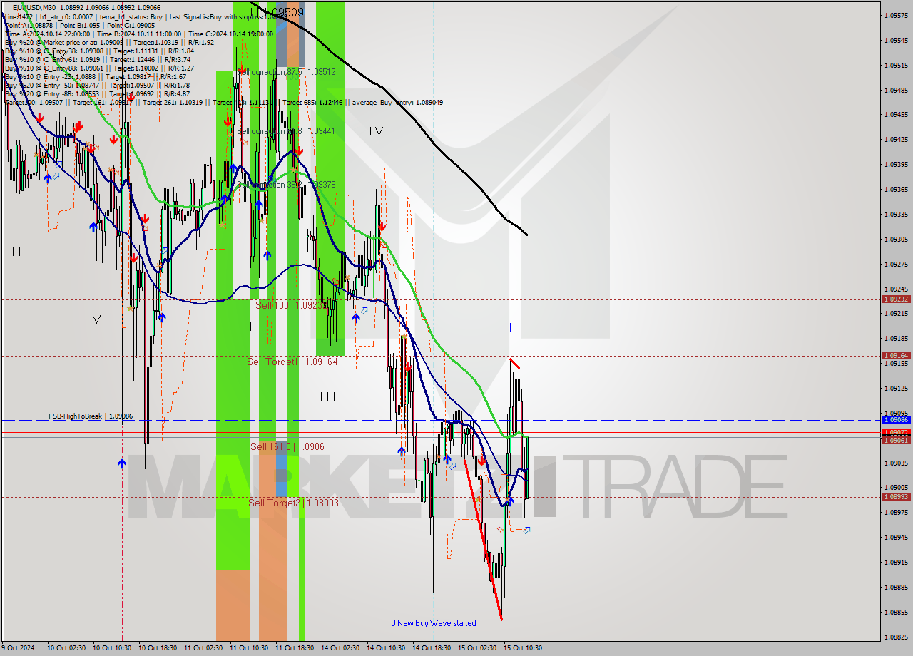 EURUSD M30 Signal