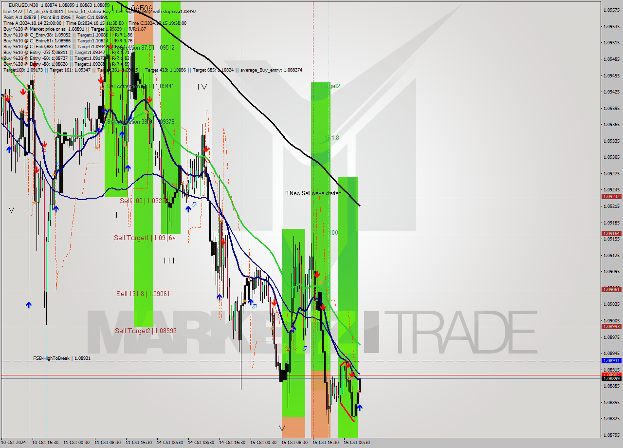 EURUSD M30 Signal