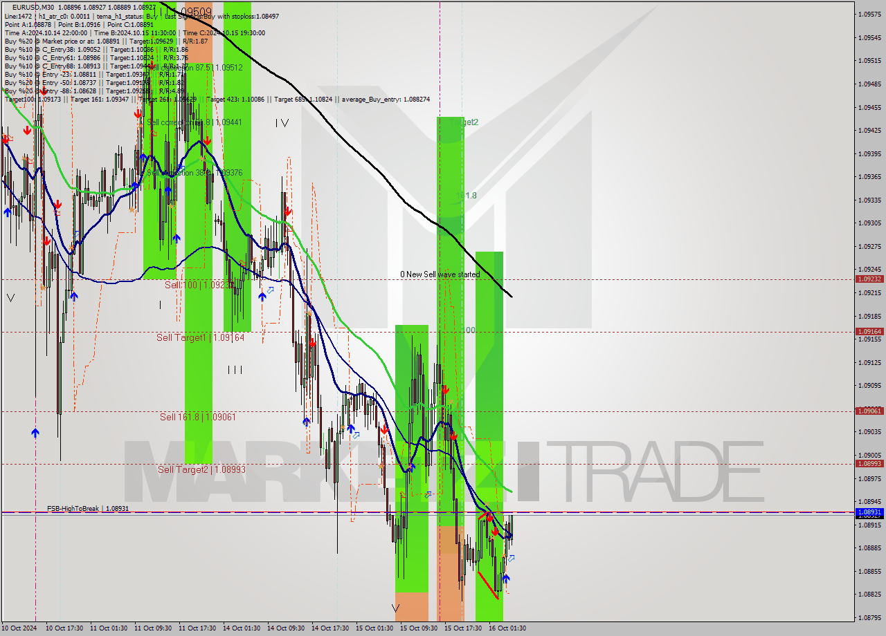 EURUSD M30 Signal