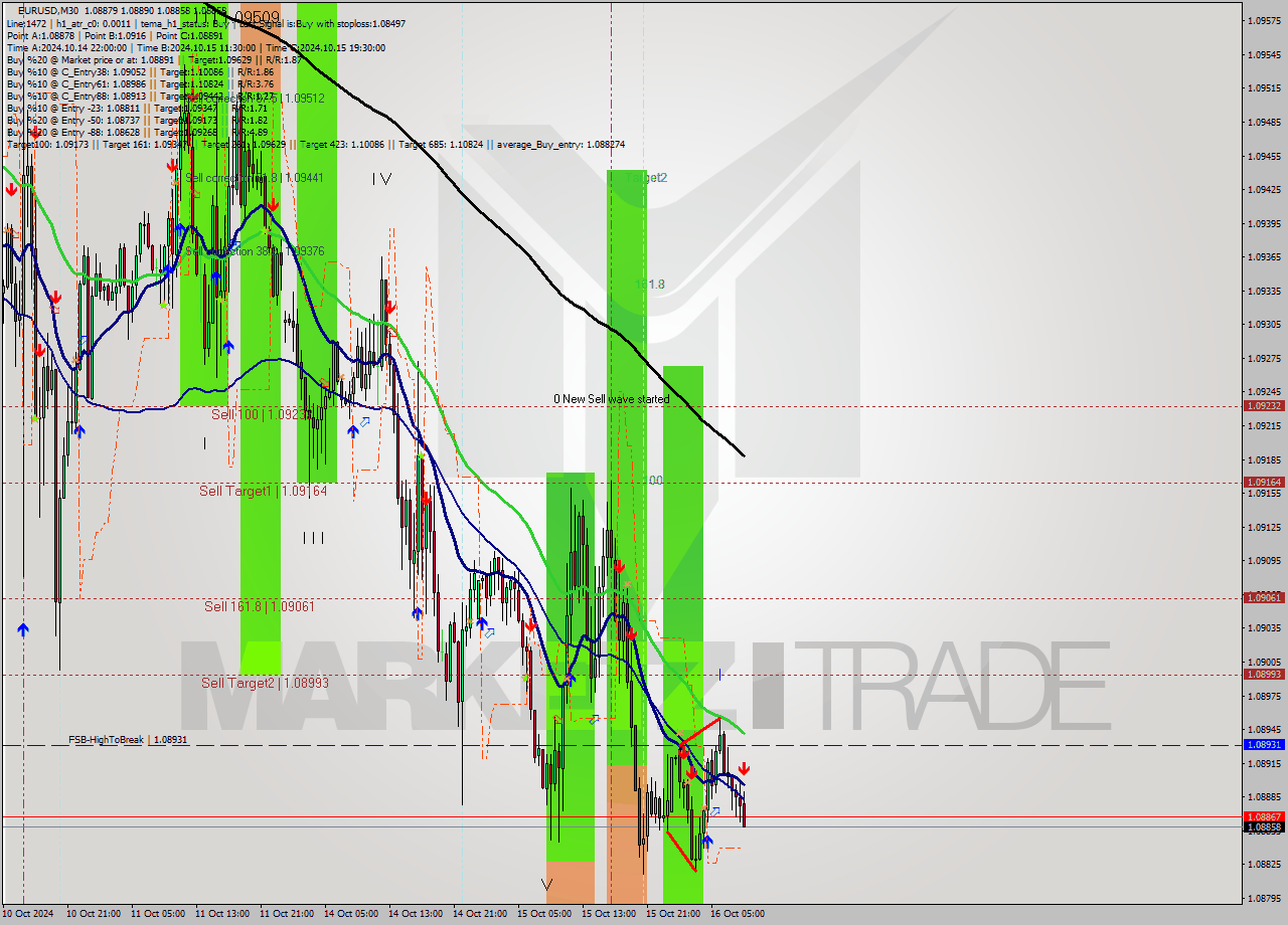 EURUSD M30 Signal