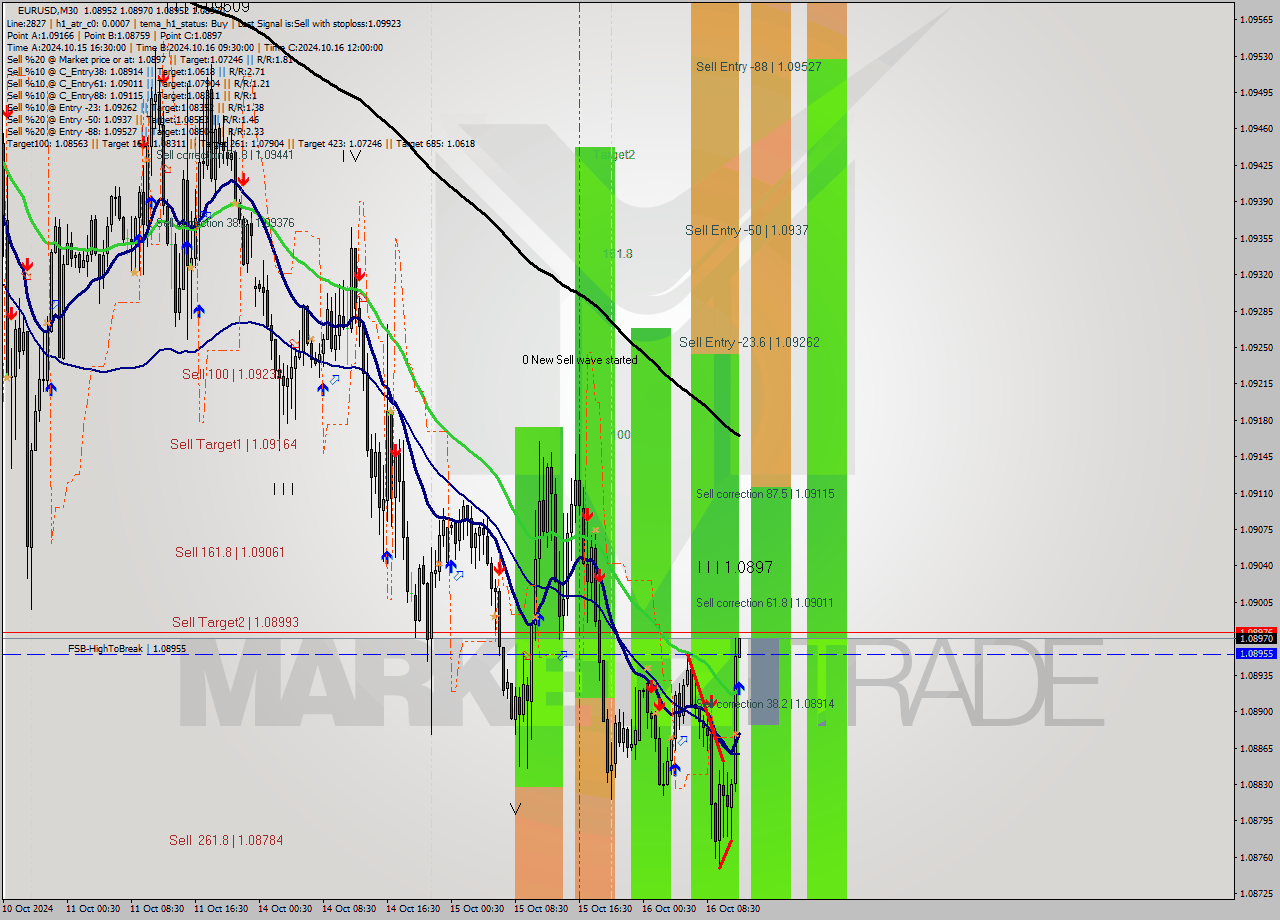 EURUSD M30 Signal