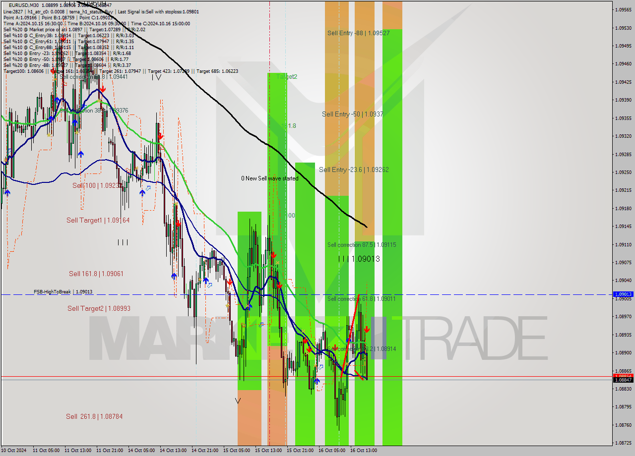 EURUSD M30 Signal