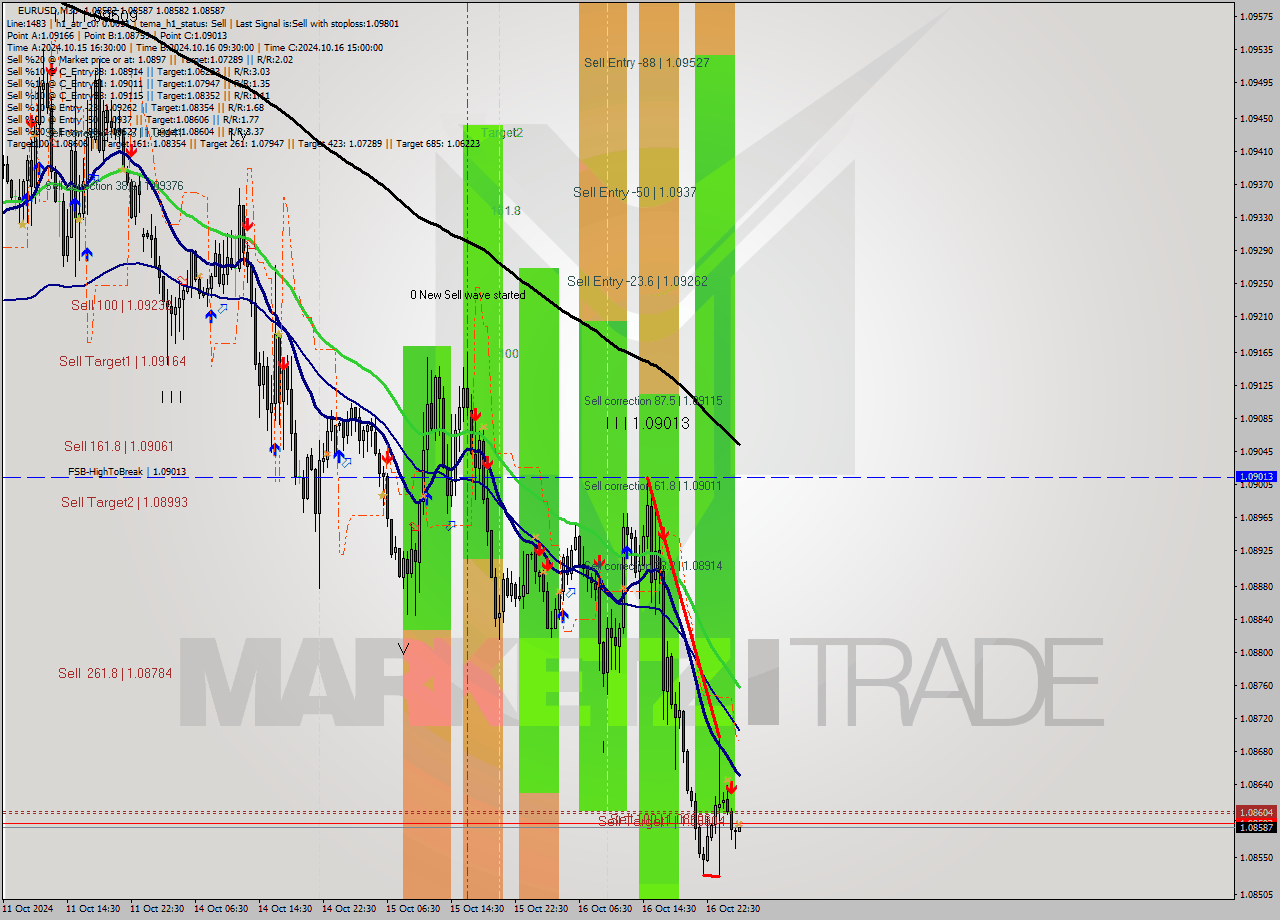 EURUSD M30 Signal