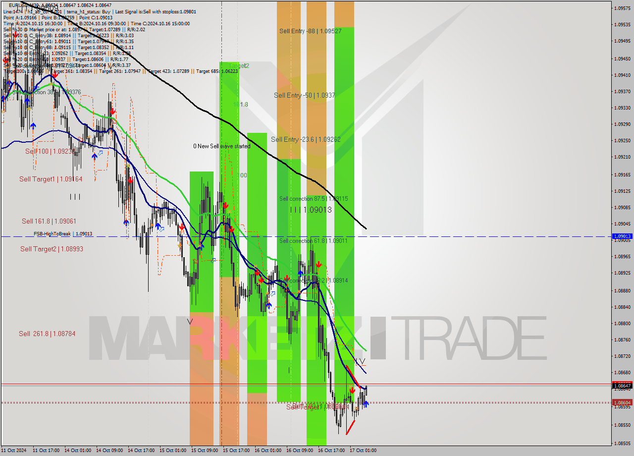 EURUSD M30 Signal