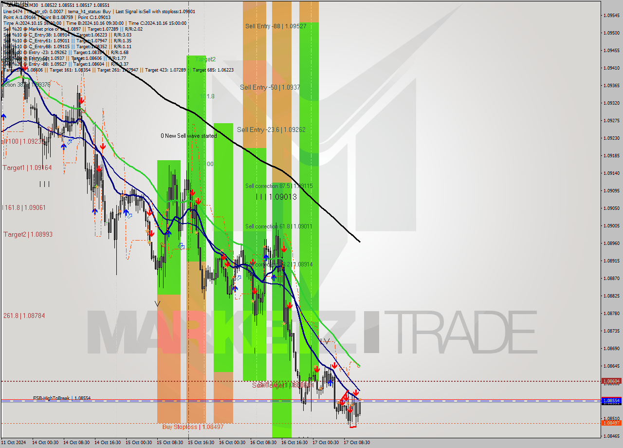 EURUSD M30 Signal