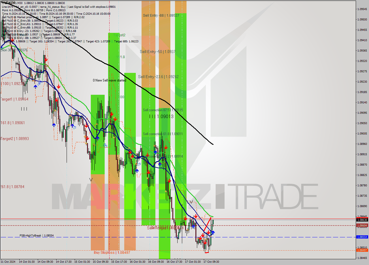 EURUSD M30 Signal