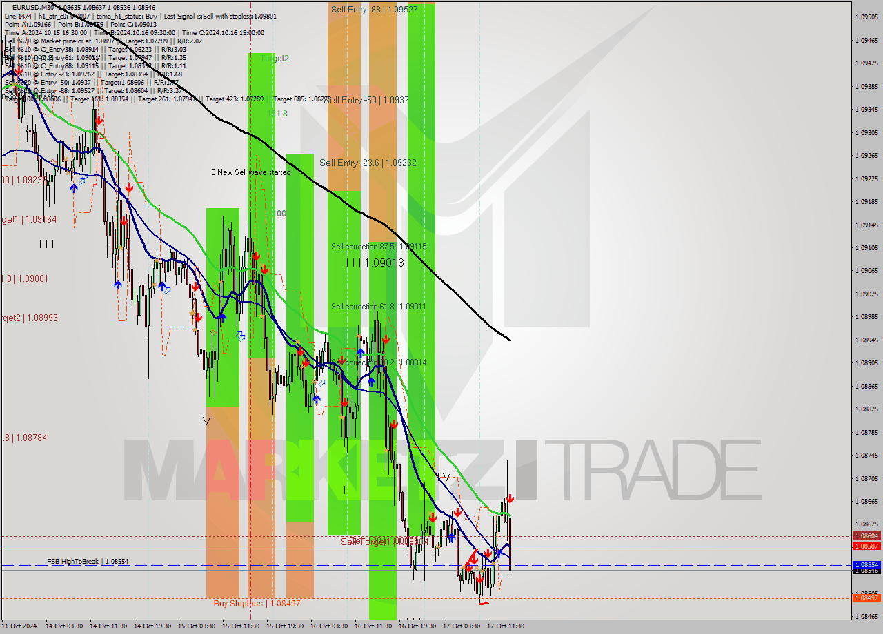 EURUSD M30 Signal