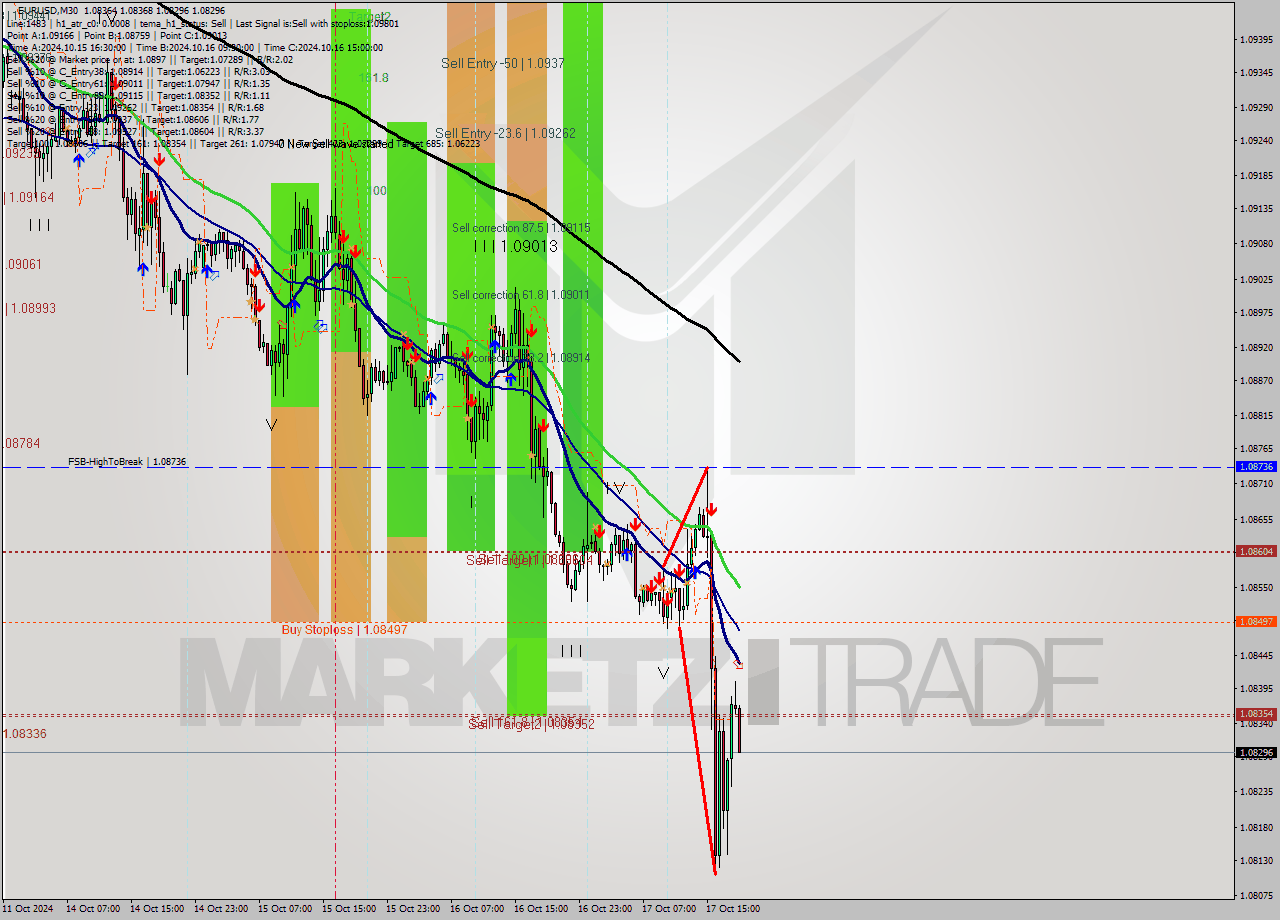 EURUSD M30 Signal