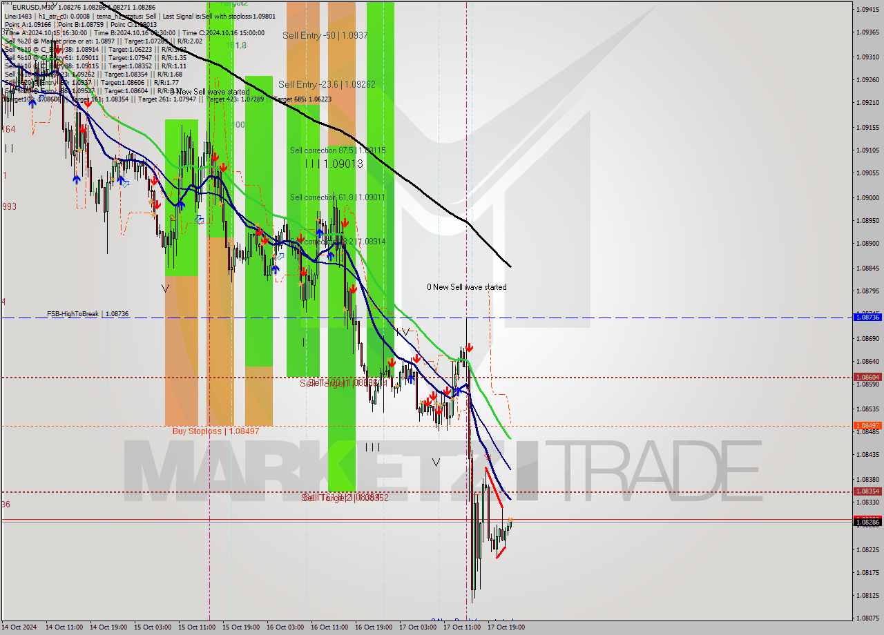 EURUSD M30 Signal