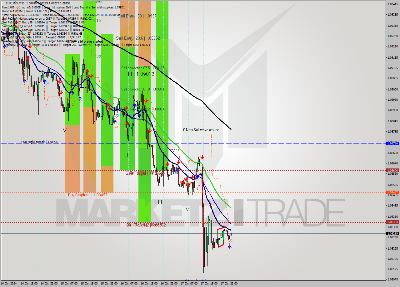 EURUSD M30 Signal