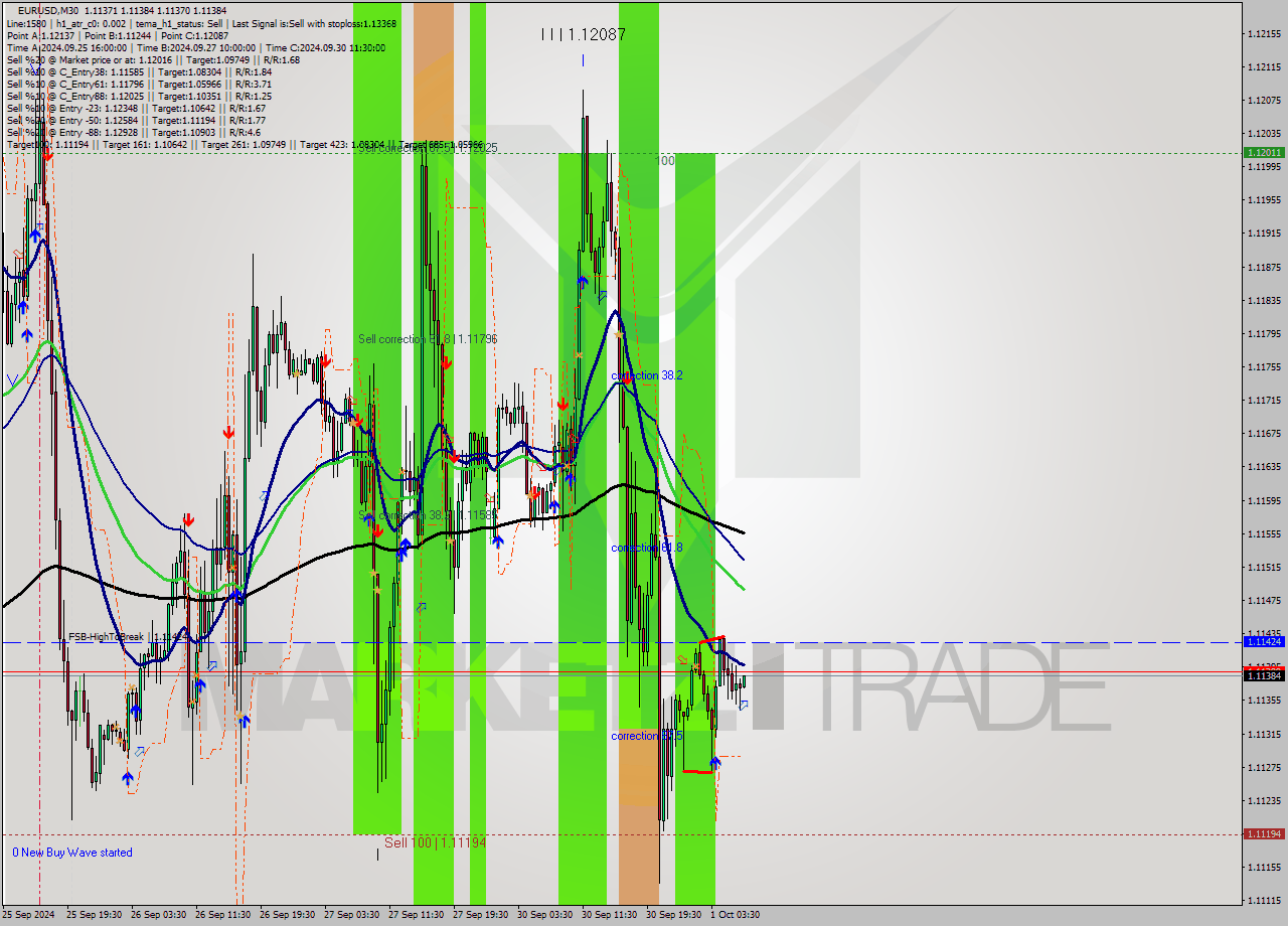 EURUSD M30 Analysis EURUSD M30 Signal