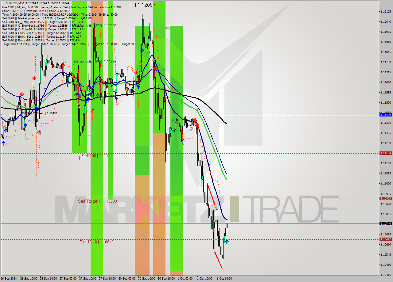 EURUSD M30 Signal