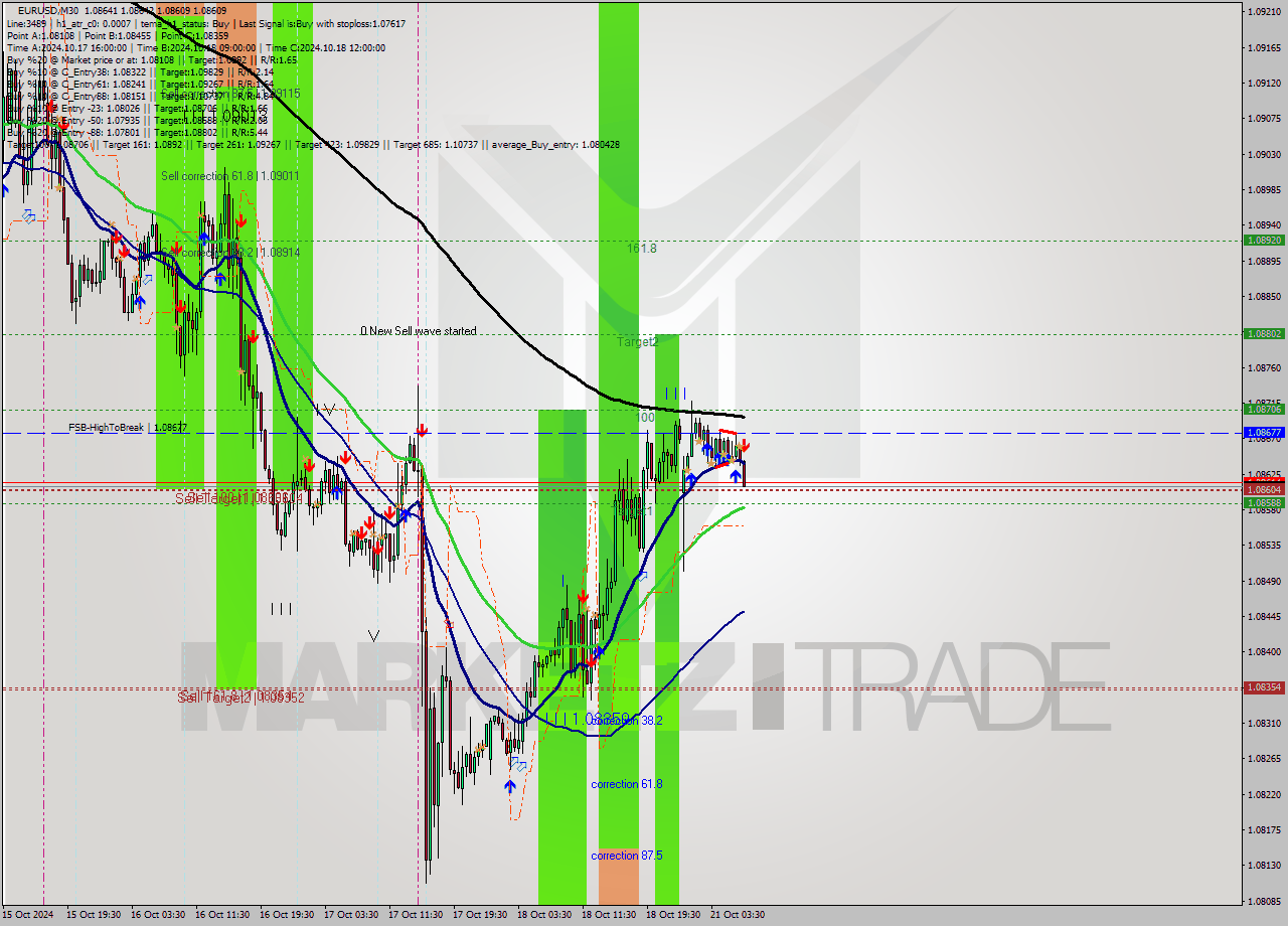 EURUSD M30 Signal