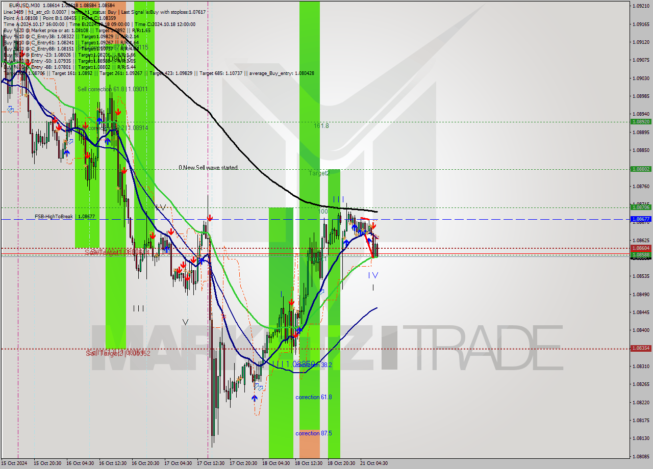 EURUSD M30 Signal