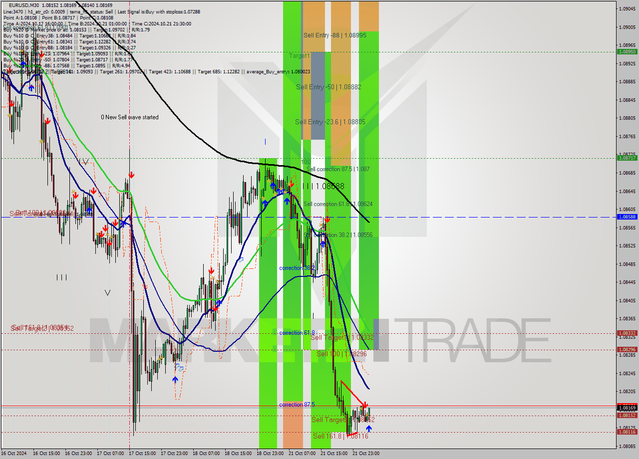 EURUSD M30 Signal