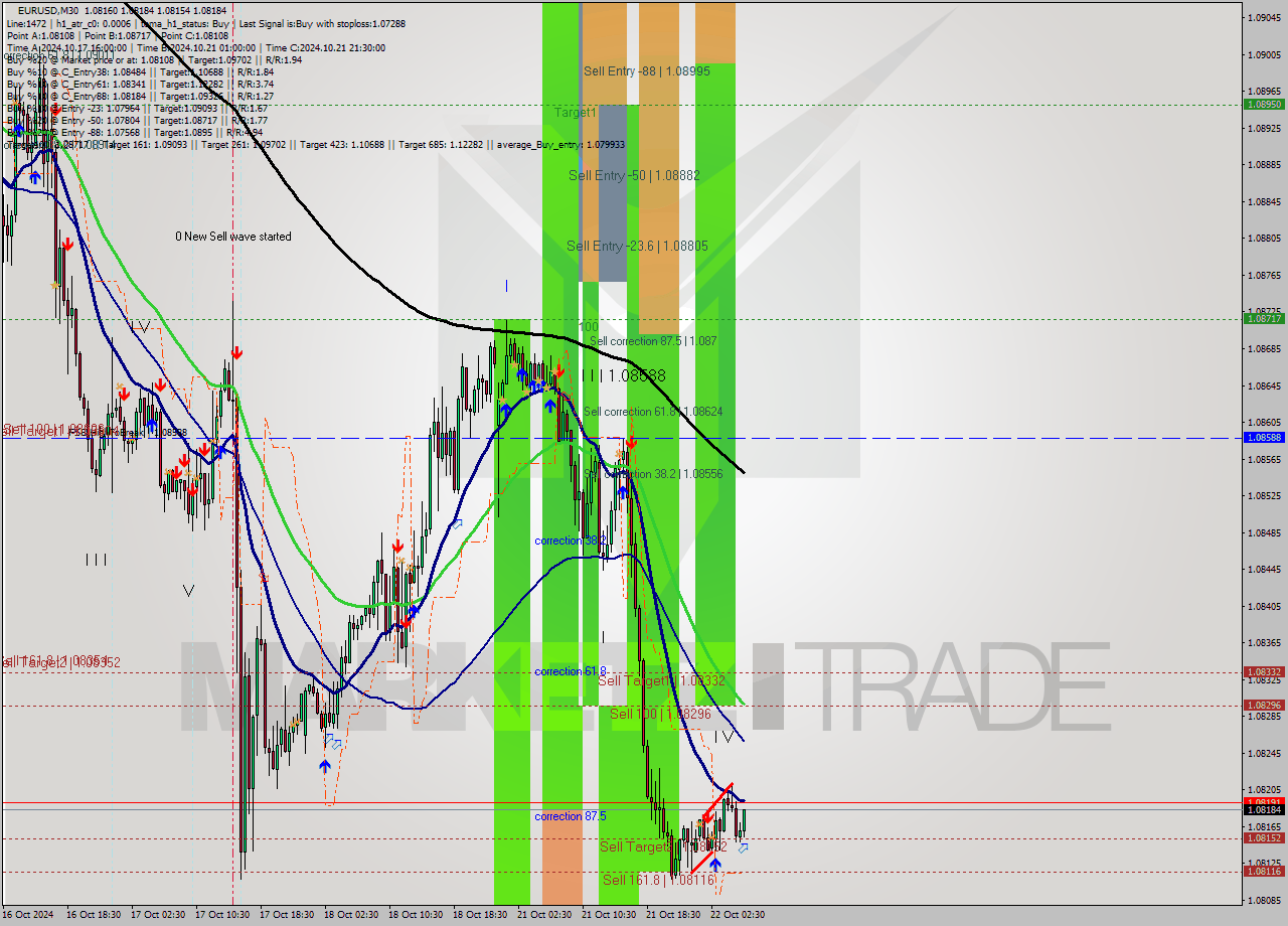 EURUSD M30 Signal