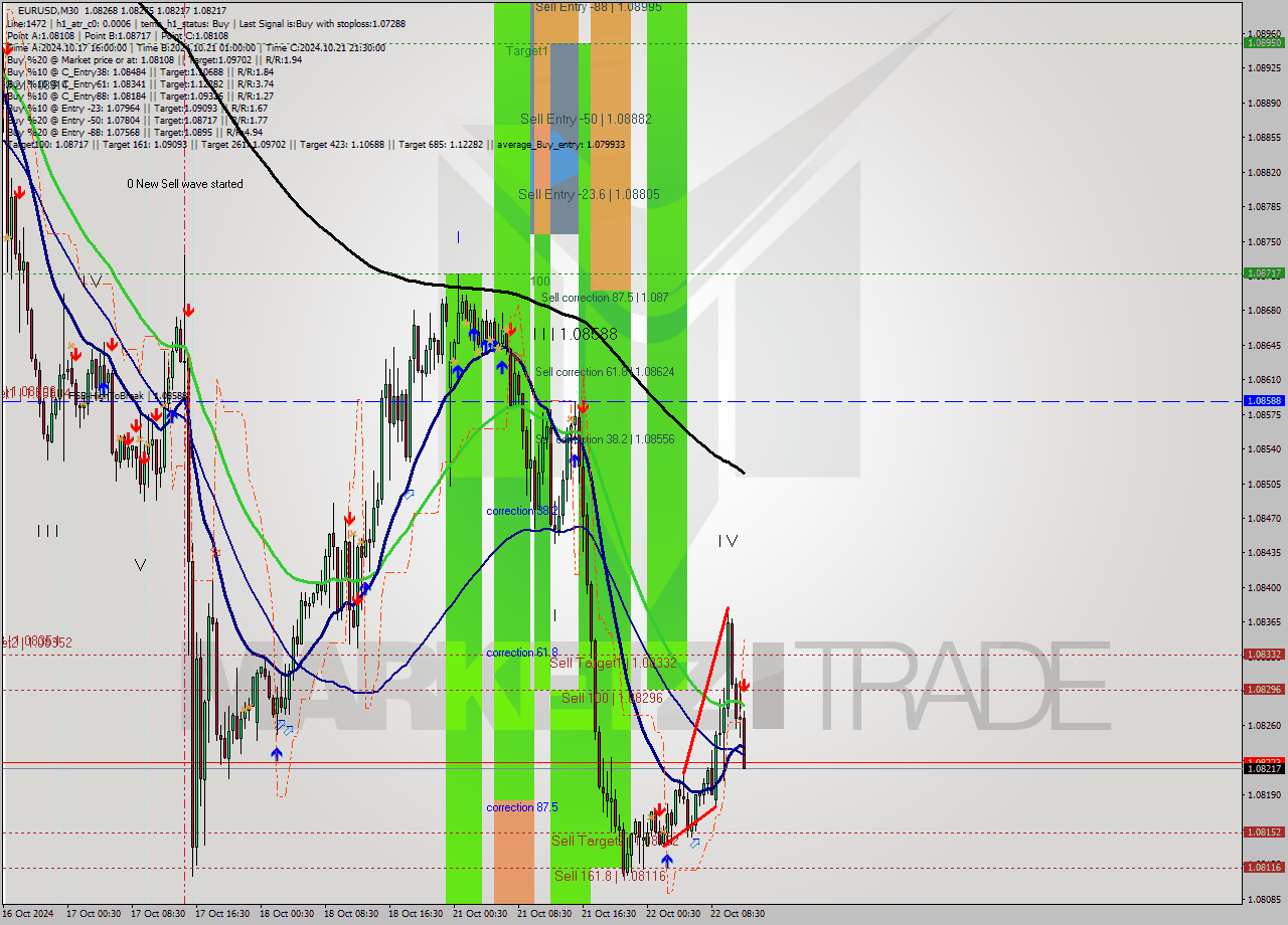 EURUSD M30 Signal