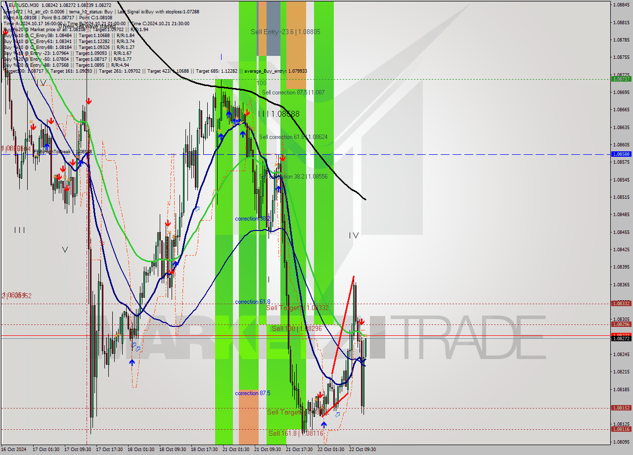 EURUSD M30 Signal