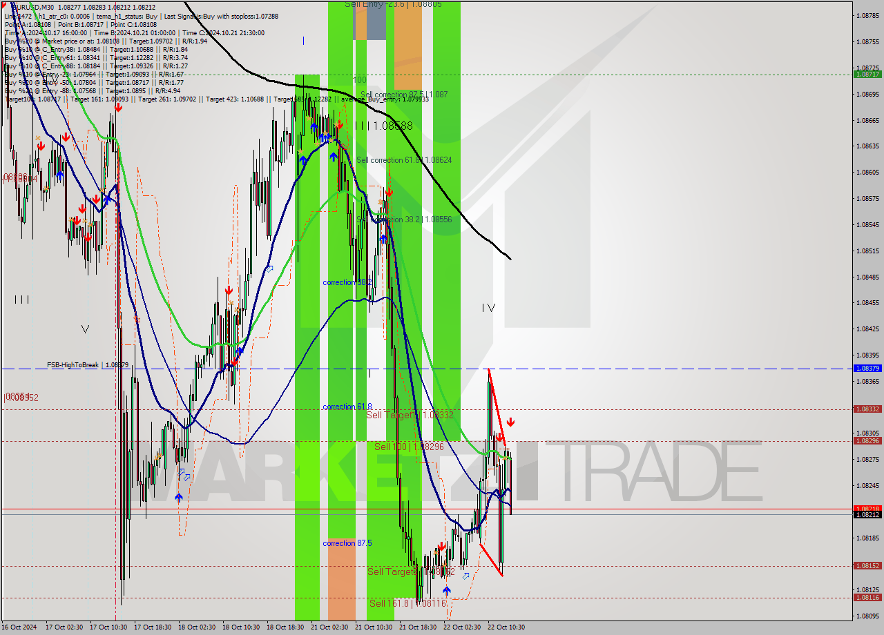 EURUSD M30 Signal