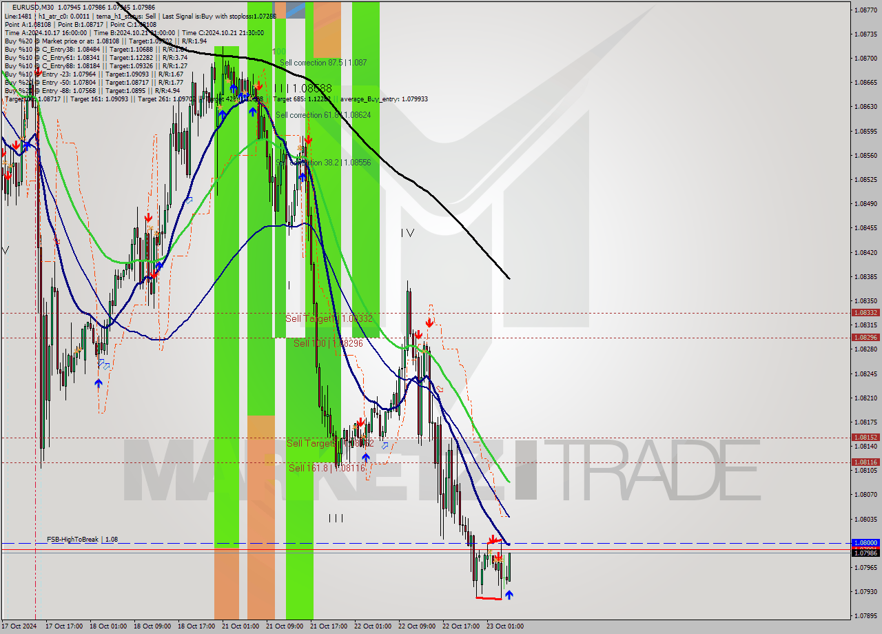 EURUSD M30 Signal