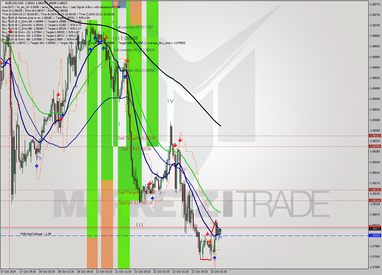 EURUSD M30 Signal