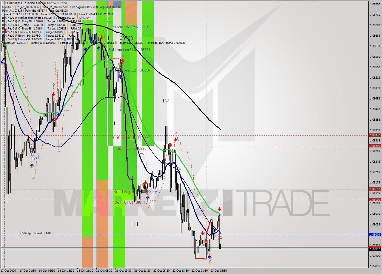 EURUSD M30 Signal