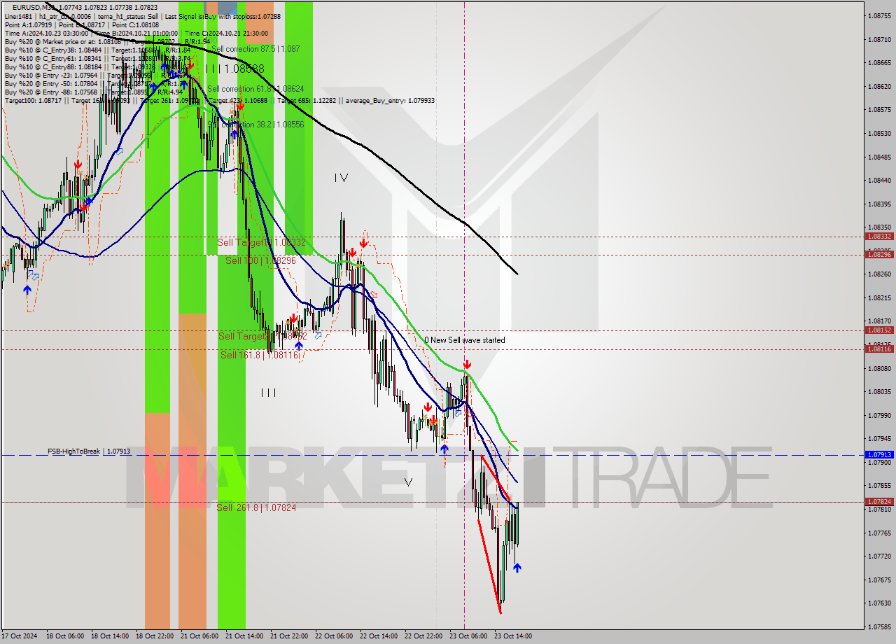 EURUSD M30 Signal