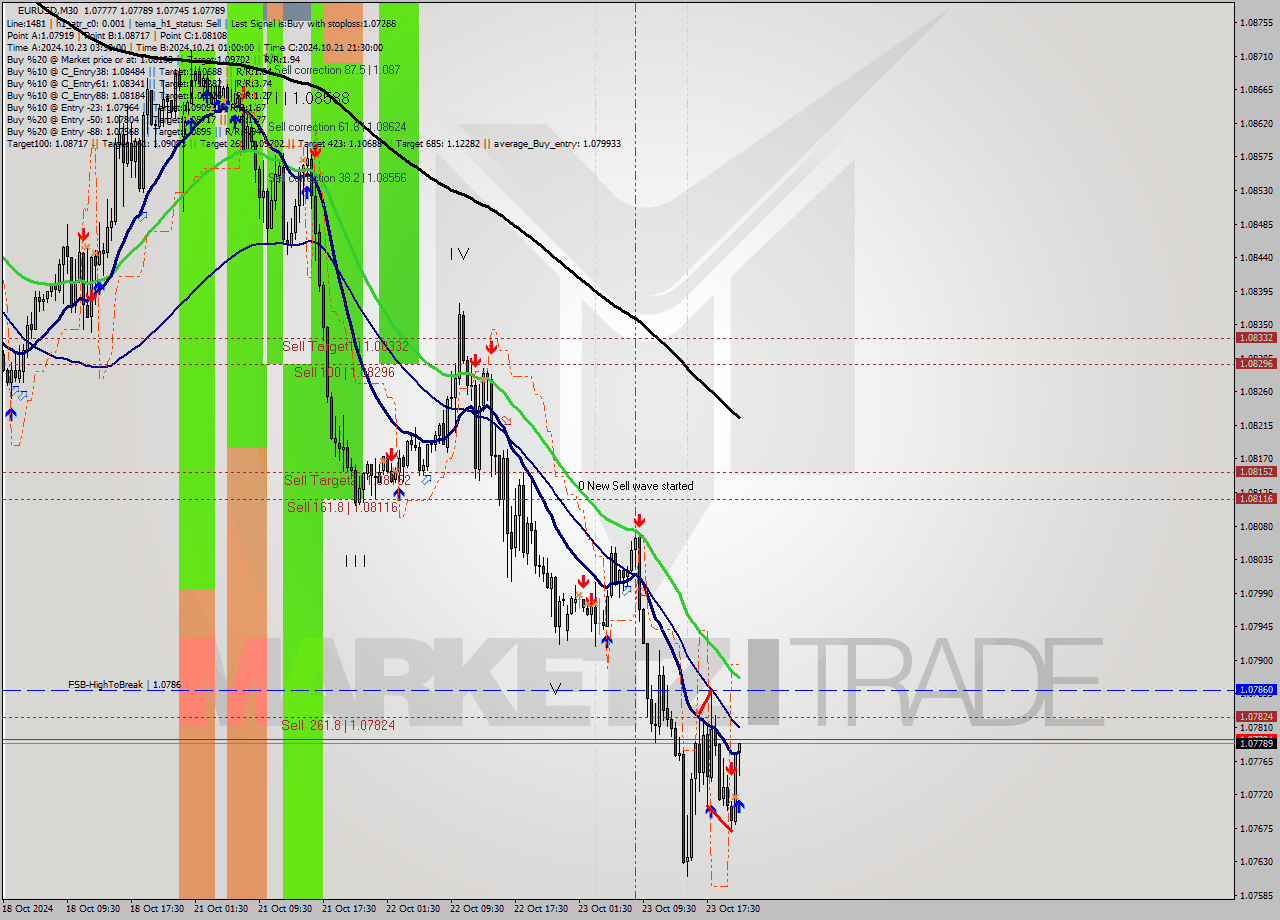 EURUSD M30 Signal