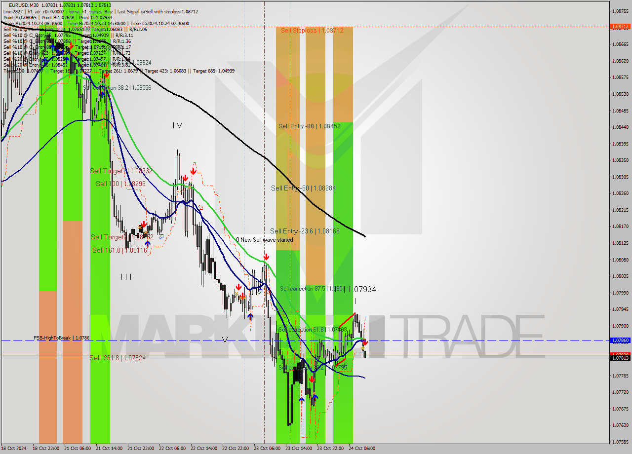 EURUSD M30 Signal