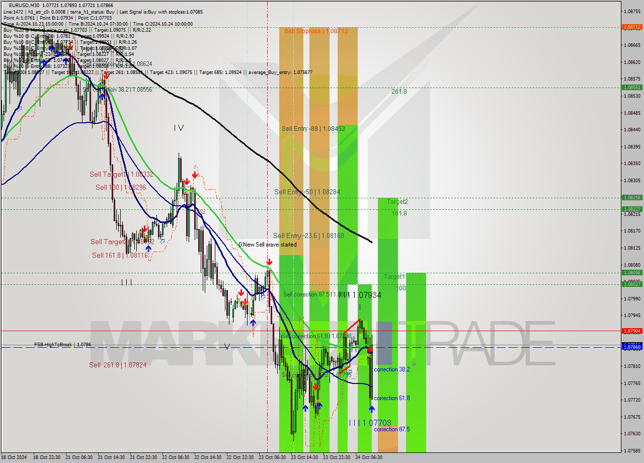 EURUSD M30 Signal