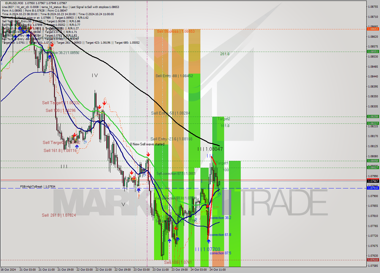 EURUSD M30 Signal