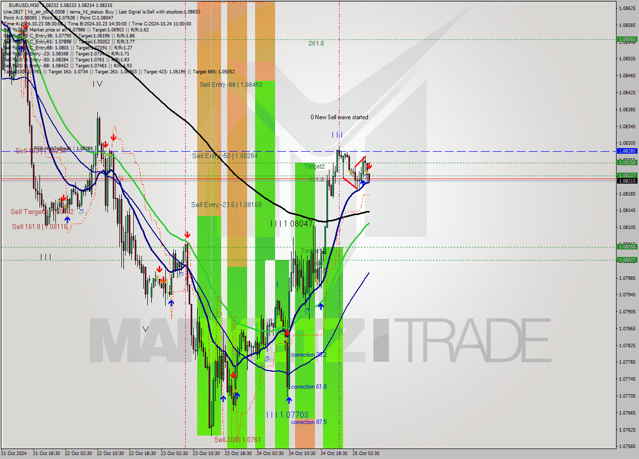 EURUSD M30 Signal