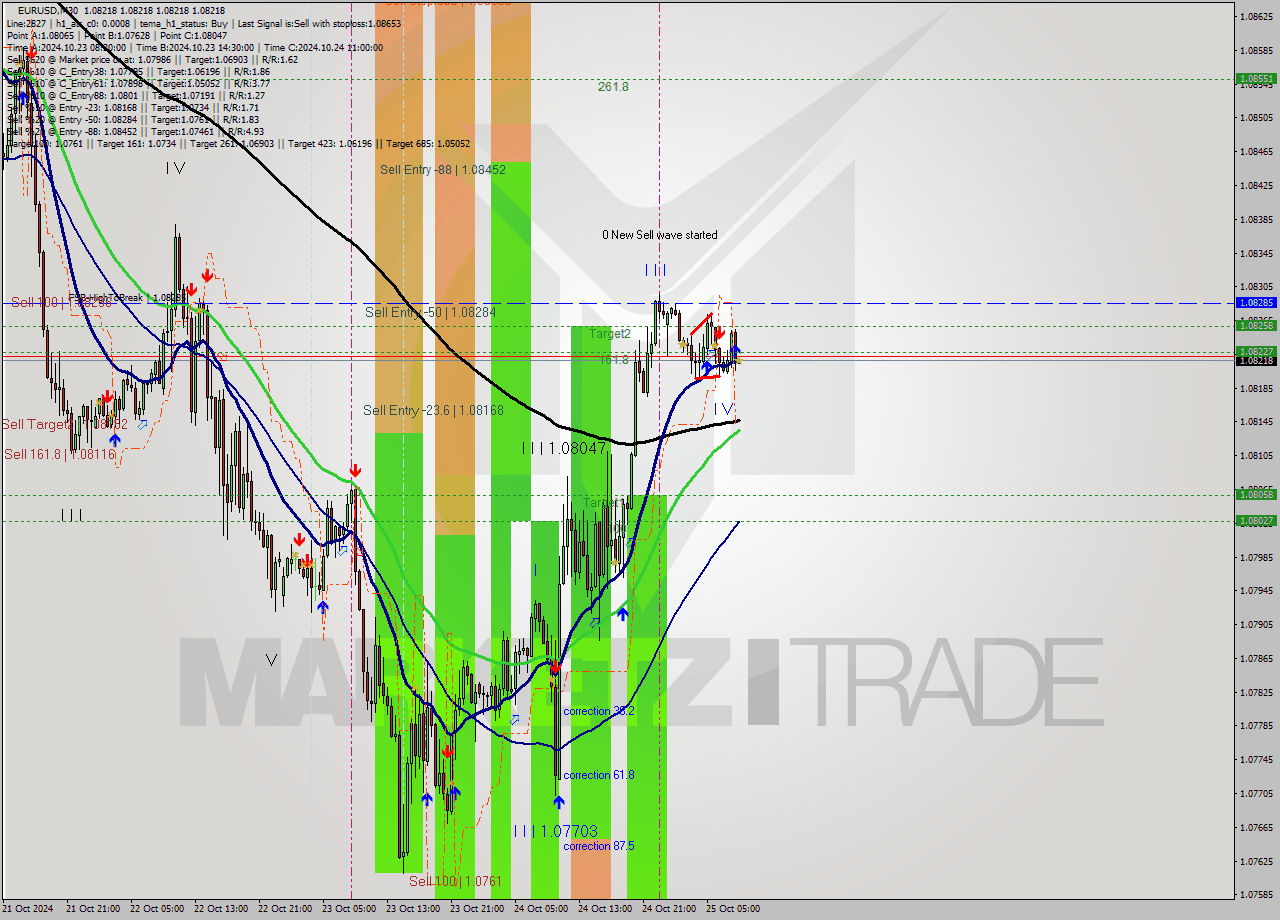 EURUSD M30 Signal