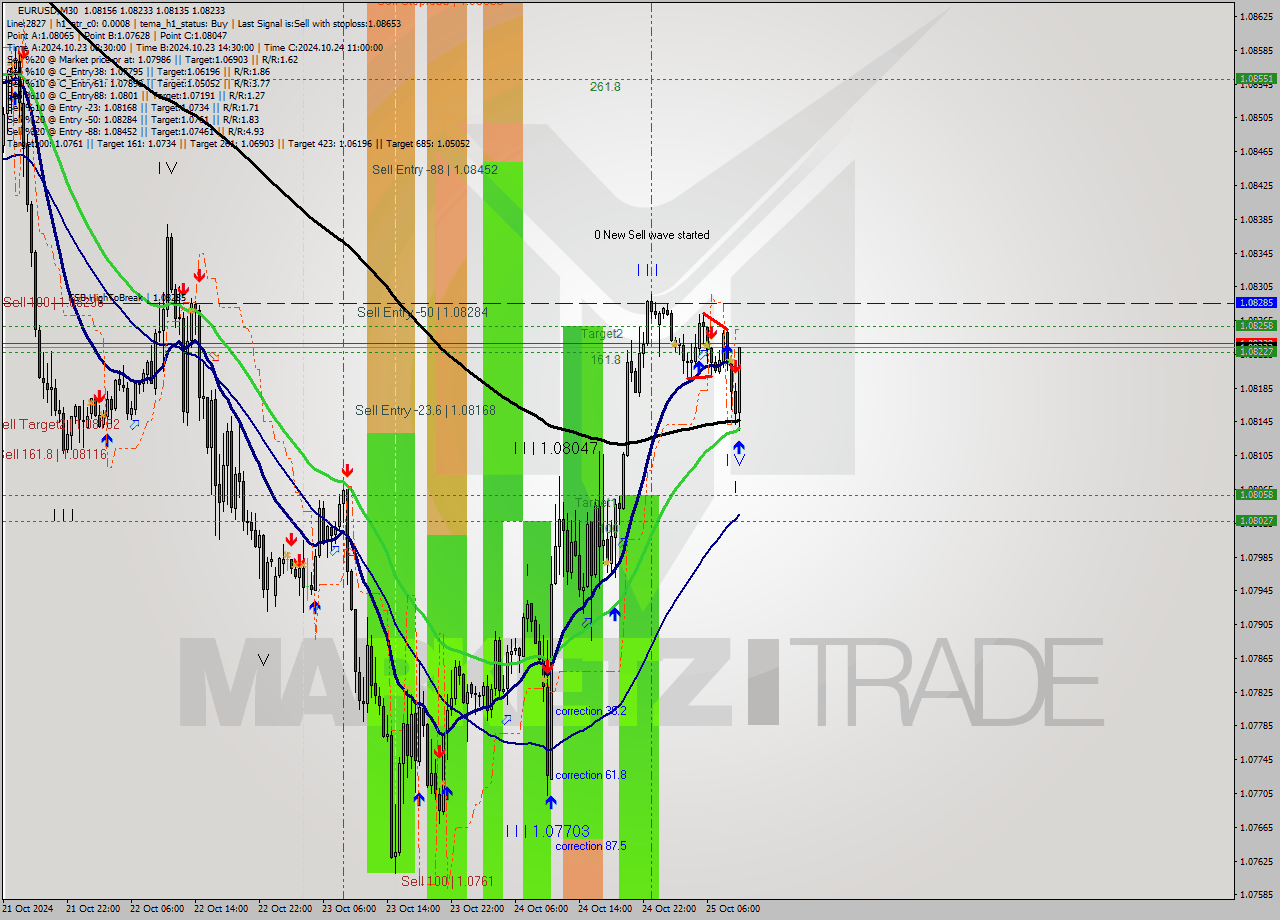 EURUSD M30 Signal