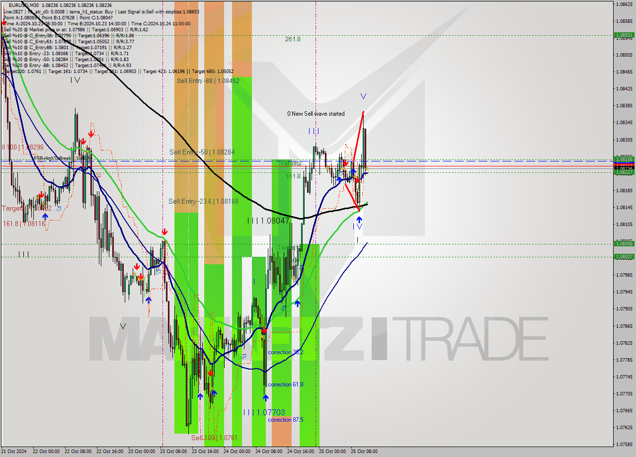 EURUSD M30 Signal