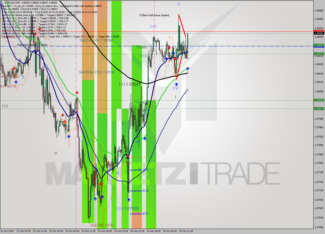 EURUSD M30 Signal