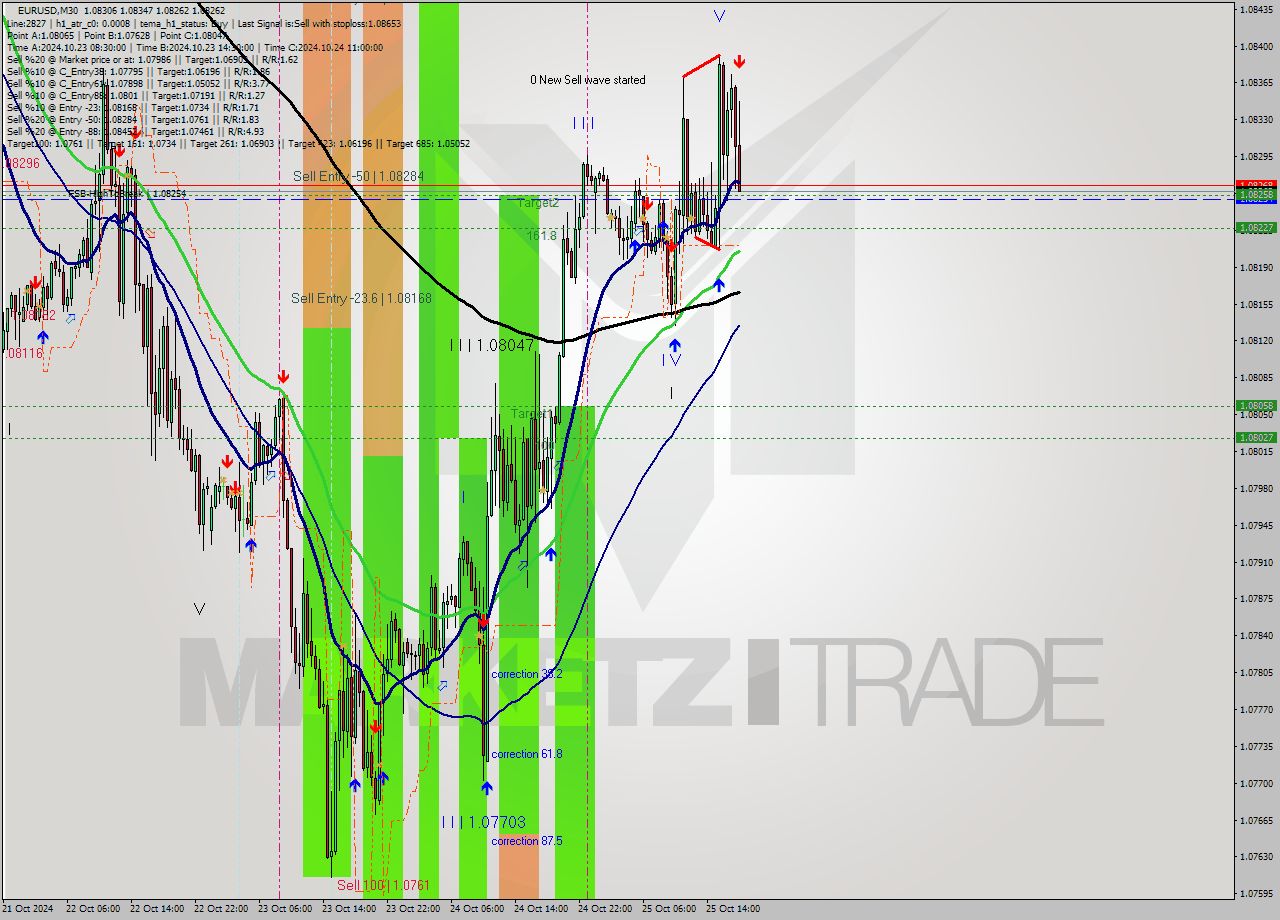 EURUSD M30 Signal