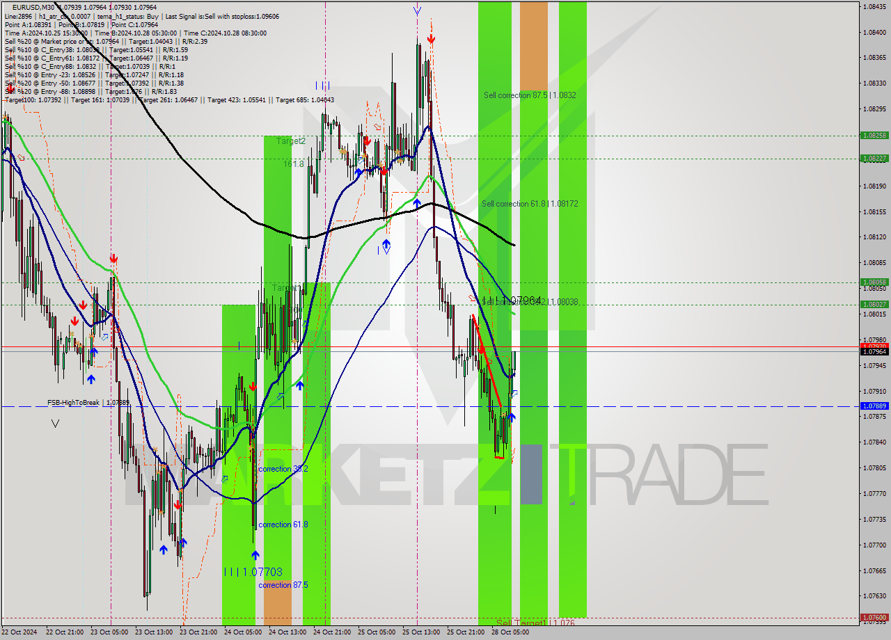 EURUSD M30 Signal