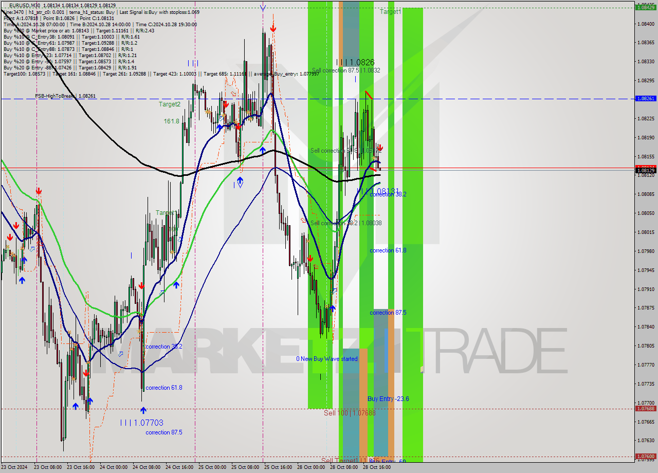 EURUSD M30 Signal