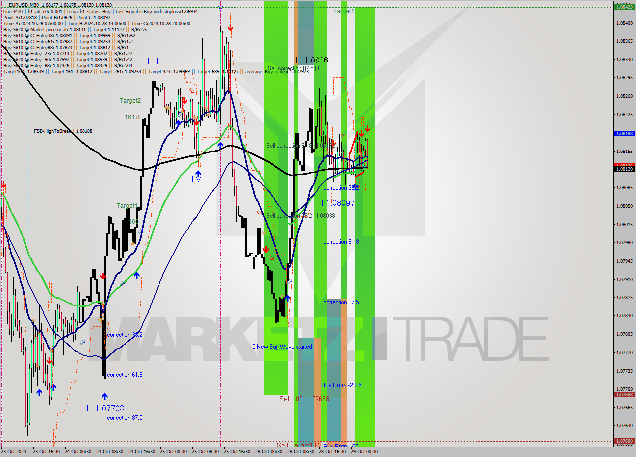 EURUSD M30 Signal