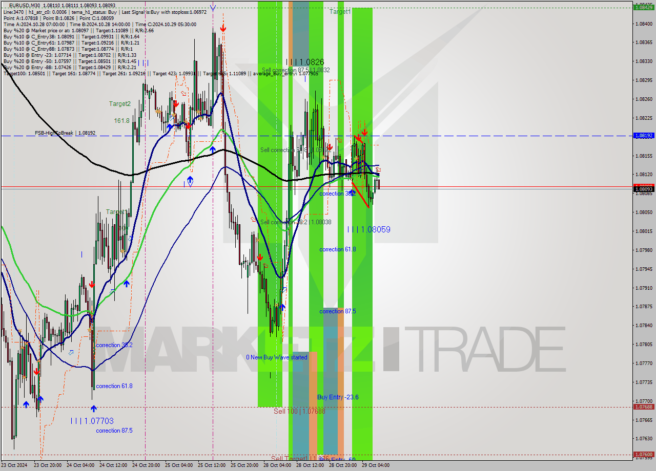 EURUSD M30 Signal