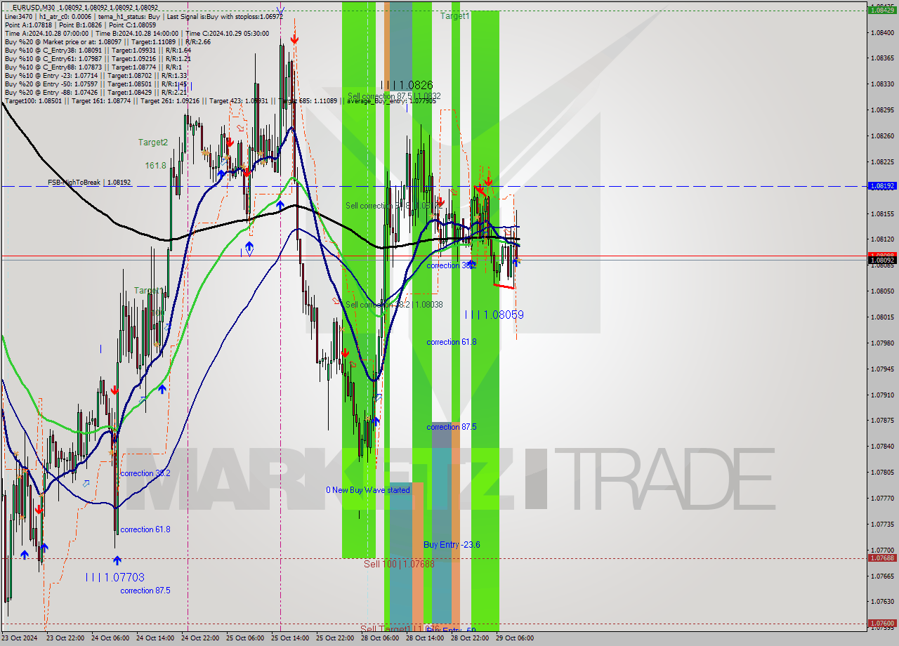 EURUSD M30 Signal