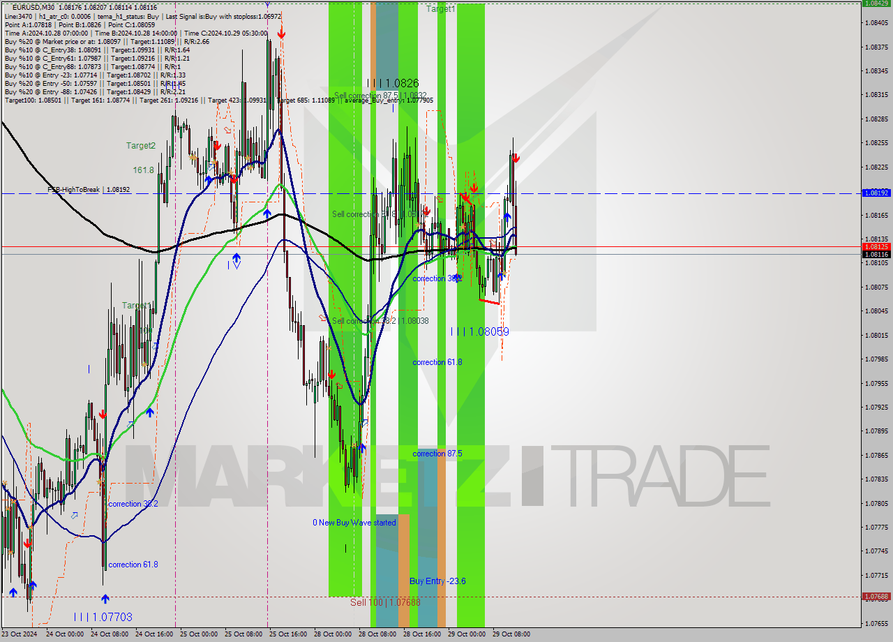 EURUSD M30 Signal